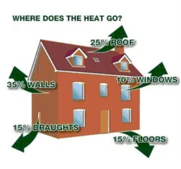 A picture of a house with arrows showing heat loss from various areas - roof 25%, windows 10%, walls 35%, floors 15% draughts 15%