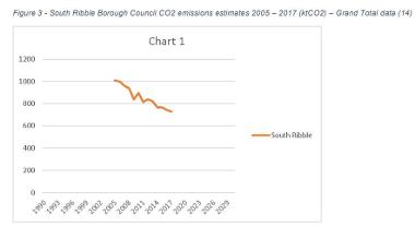 South Ribble Council C02 emissions estimates 2005-2017 (ktCO2)