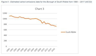 Estimated carbon emissions data for South Ribble borough 1990-2017 (ktCO2)