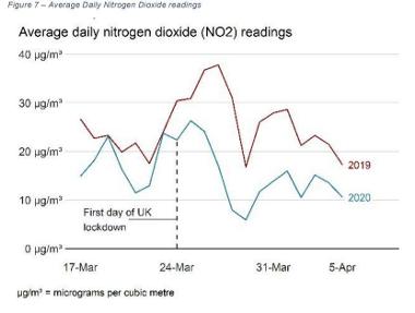 Average daily nitrogen dioxide readings