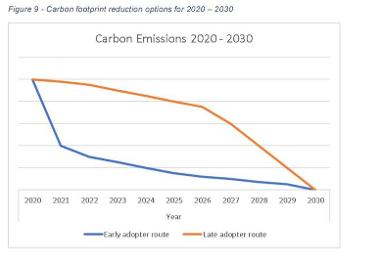 Carbon footprint reduction options 2020-2030