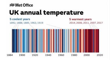 Changing UK Temperatures