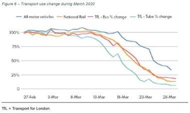 Transport use change during March 2020